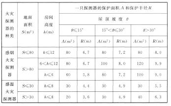 海灣感煙火災探測器和A1、A2、B型感溫火災探測器的保護面積和保護半徑
