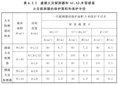 感煙火災(zāi)探測器和Al、A2、B型感溫火災(zāi)探測器的保護面積和保護半徑