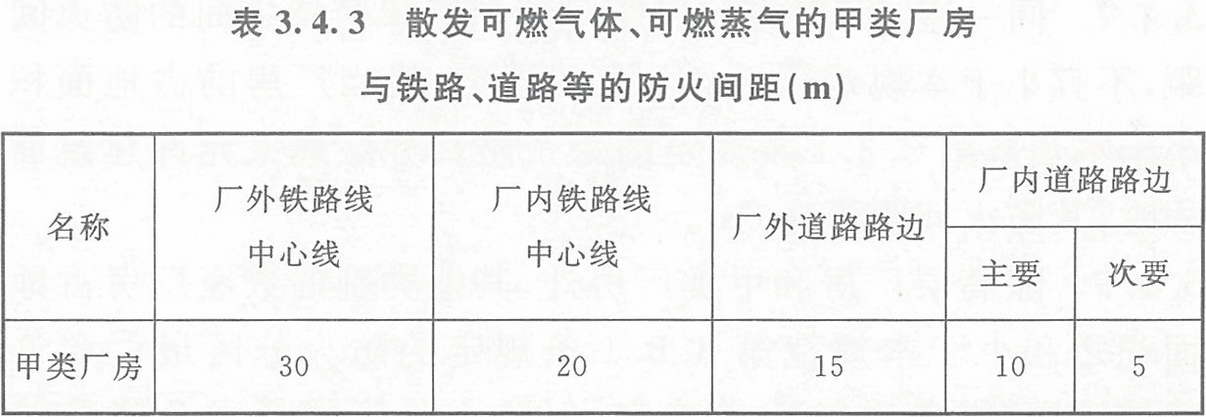 表3.4.3 散發(fā)可燃?xì)怏w、可燃蒸氣的甲類(lèi)廠(chǎng)房與鐵路、道路等的防火間距（m） 