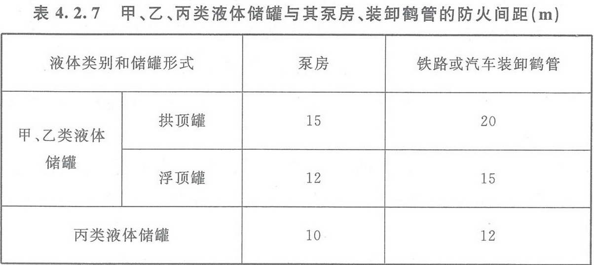 表4.2.7 甲、乙、丙類(lèi)液體儲(chǔ)罐與其泵房、裝卸鶴管的防火間距（m） 