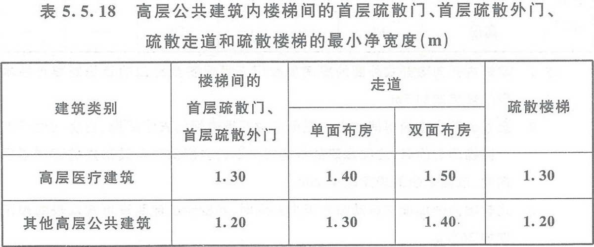 表5.5.18 高層公共建筑內(nèi)樓梯間的首層疏散門、首層疏散外門、疏散走道和疏散樓梯的最小凈寬度（m）