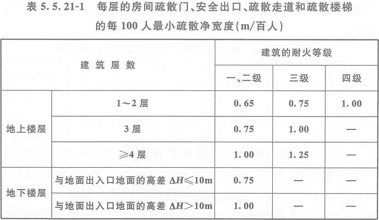 表5.5.21-1 每層的房間疏散門、安全出口、疏散走道和疏散樓梯的每100人最小疏散凈寬度（m/百人）