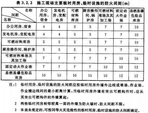 施工現(xiàn)場主要臨時用房、臨時設(shè)施的防火間距