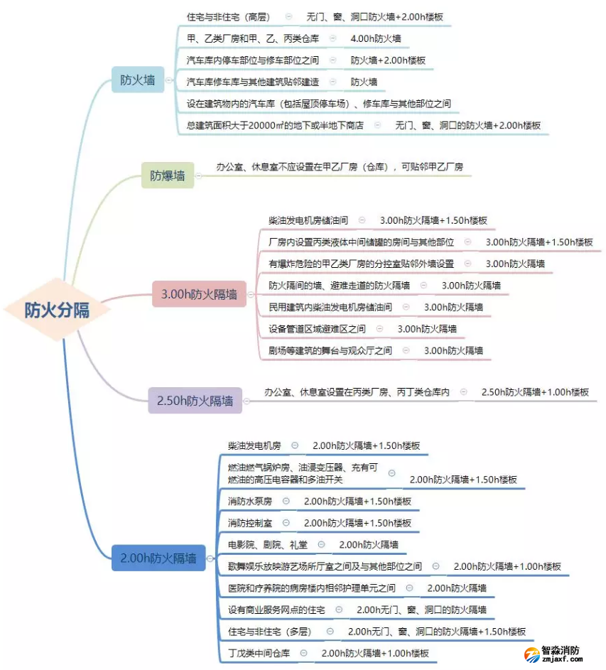 防火墻、防火隔墻設(shè)置場所匯總